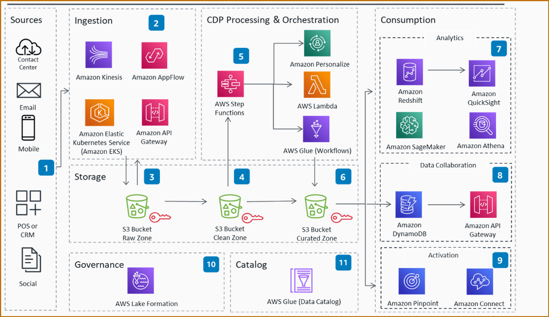 AWS schema